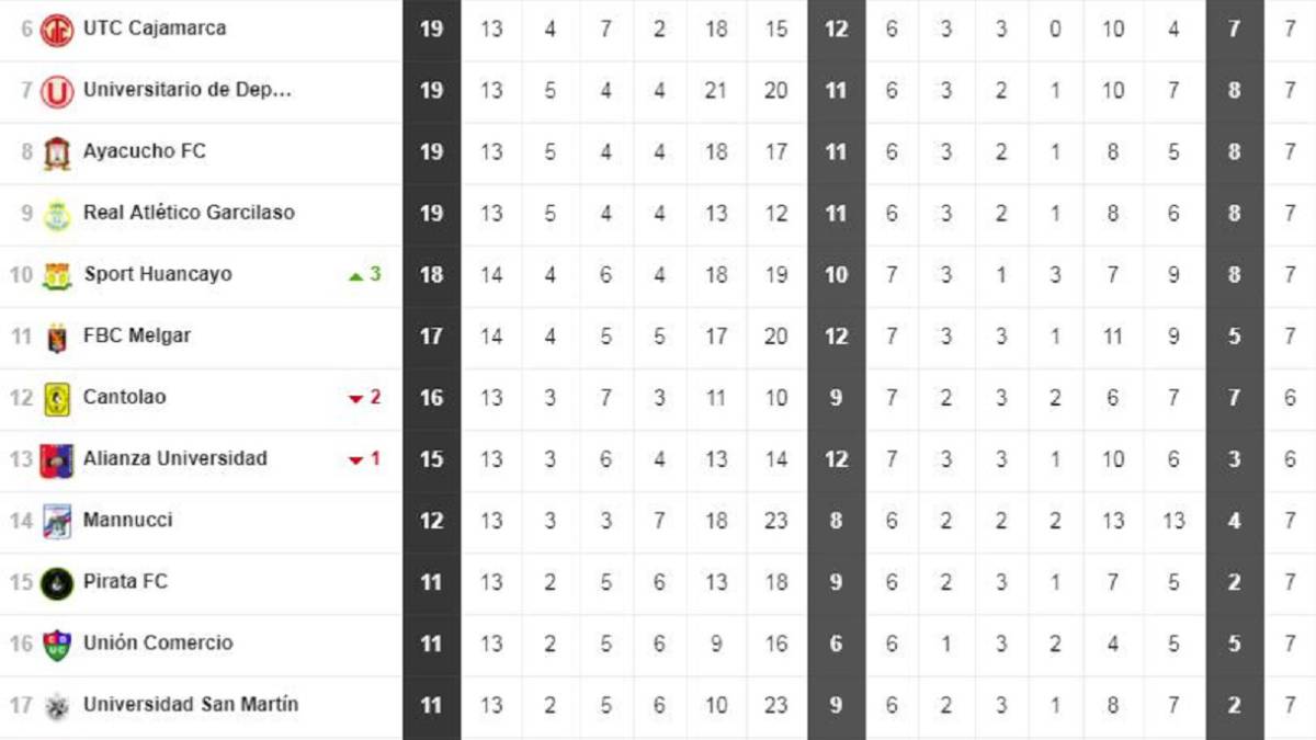 Así Está La Tabla Del Apertura As Perú